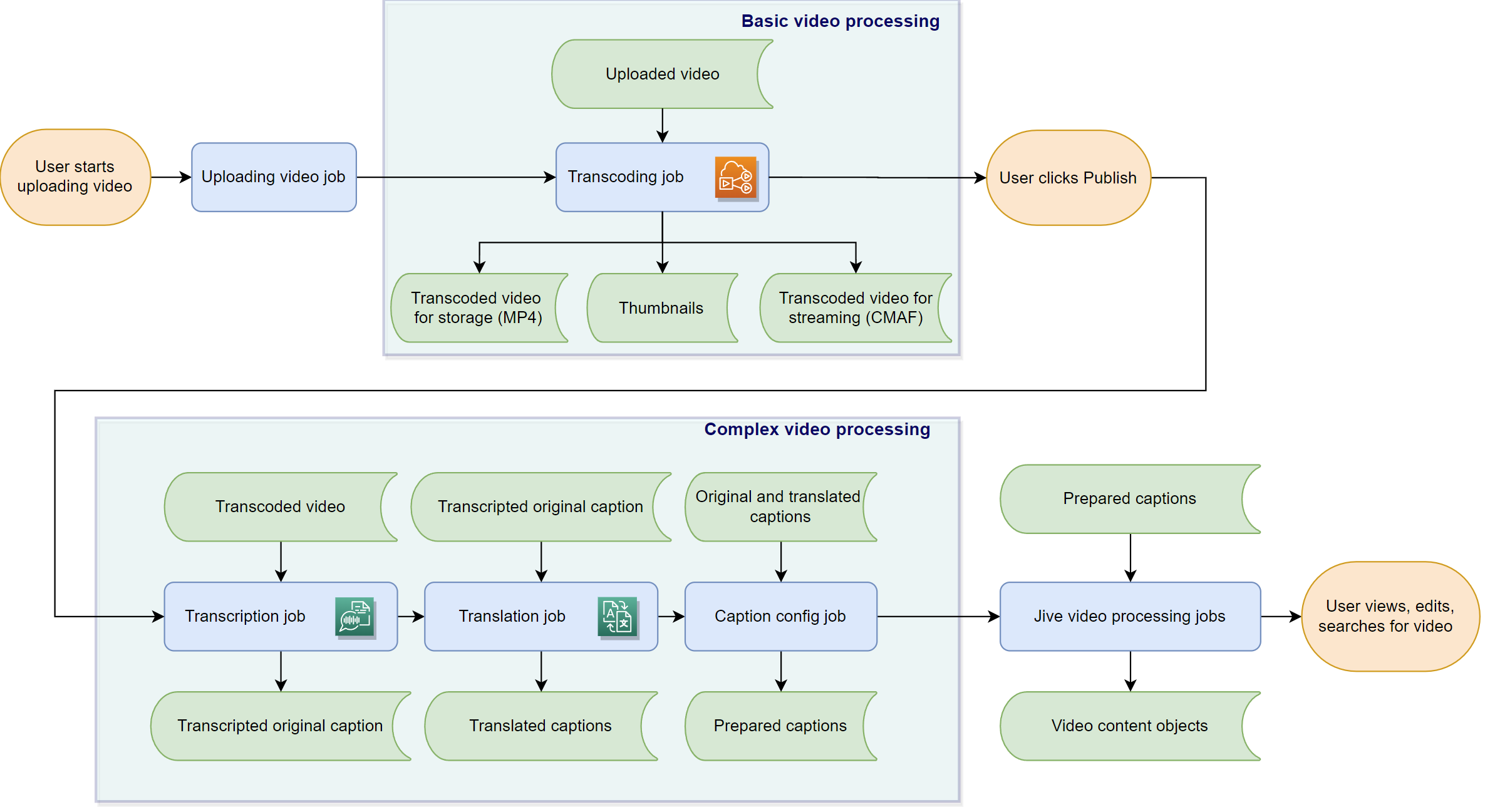 Jive Video provider processing diagram